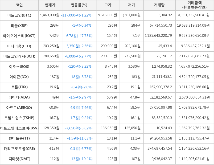 비트코인, 리플, 아이오에스티, 이더리움, 비트코인캐시, 이오스, 아이콘, 트론, 에이다, 아르고, 트웰브쉽스, 비트코인에스브이, 썬더토큰, 캐리프로토콜, 디마켓