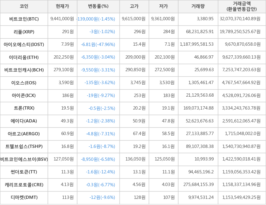 비트코인, 리플, 아이오에스티, 이더리움, 비트코인캐시, 이오스, 아이콘, 트론, 에이다, 아르고, 트웰브쉽스, 비트코인에스브이, 썬더토큰, 캐리프로토콜, 디마켓