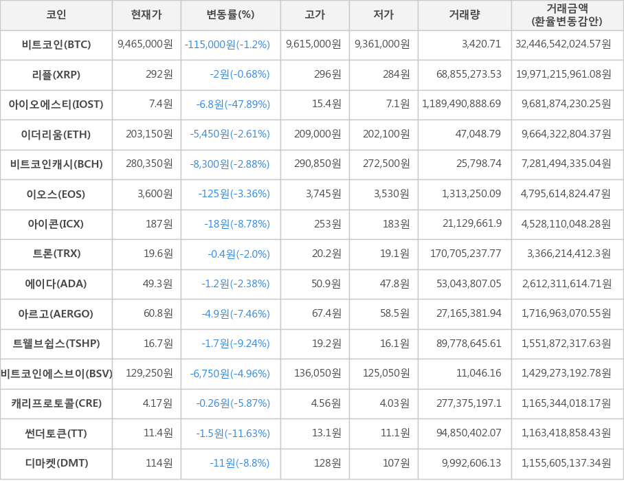 비트코인, 리플, 아이오에스티, 이더리움, 비트코인캐시, 이오스, 아이콘, 트론, 에이다, 아르고, 트웰브쉽스, 비트코인에스브이, 캐리프로토콜, 썬더토큰, 디마켓