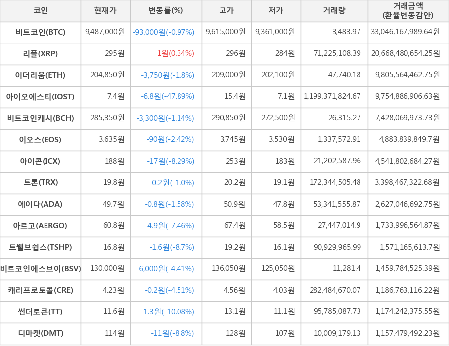 비트코인, 리플, 이더리움, 아이오에스티, 비트코인캐시, 이오스, 아이콘, 트론, 에이다, 아르고, 트웰브쉽스, 비트코인에스브이, 캐리프로토콜, 썬더토큰, 디마켓