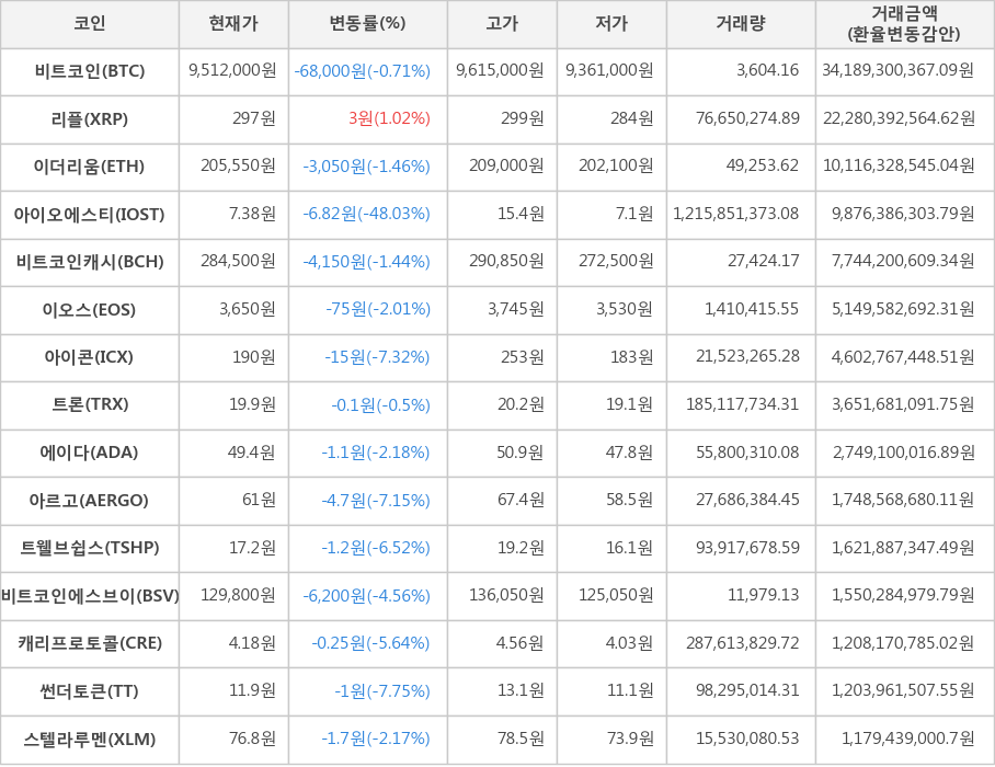 비트코인, 리플, 이더리움, 아이오에스티, 비트코인캐시, 이오스, 아이콘, 트론, 에이다, 아르고, 트웰브쉽스, 비트코인에스브이, 캐리프로토콜, 썬더토큰, 스텔라루멘