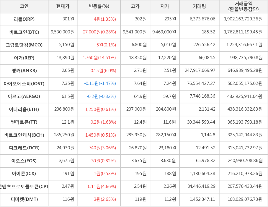 비트코인, 리플, 크립토닷컴, 어거, 앵커, 아이오에스티, 아르고, 이더리움, 썬더토큰, 비트코인캐시, 디크레드, 이오스, 아이콘, 콘텐츠프로토콜토큰, 디마켓