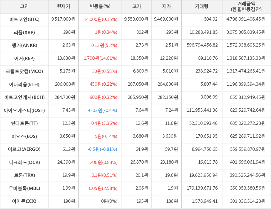 비트코인, 리플, 앵커, 어거, 크립토닷컴, 이더리움, 비트코인캐시, 아이오에스티, 썬더토큰, 이오스, 아르고, 디크레드, 트론, 무비블록, 아이콘