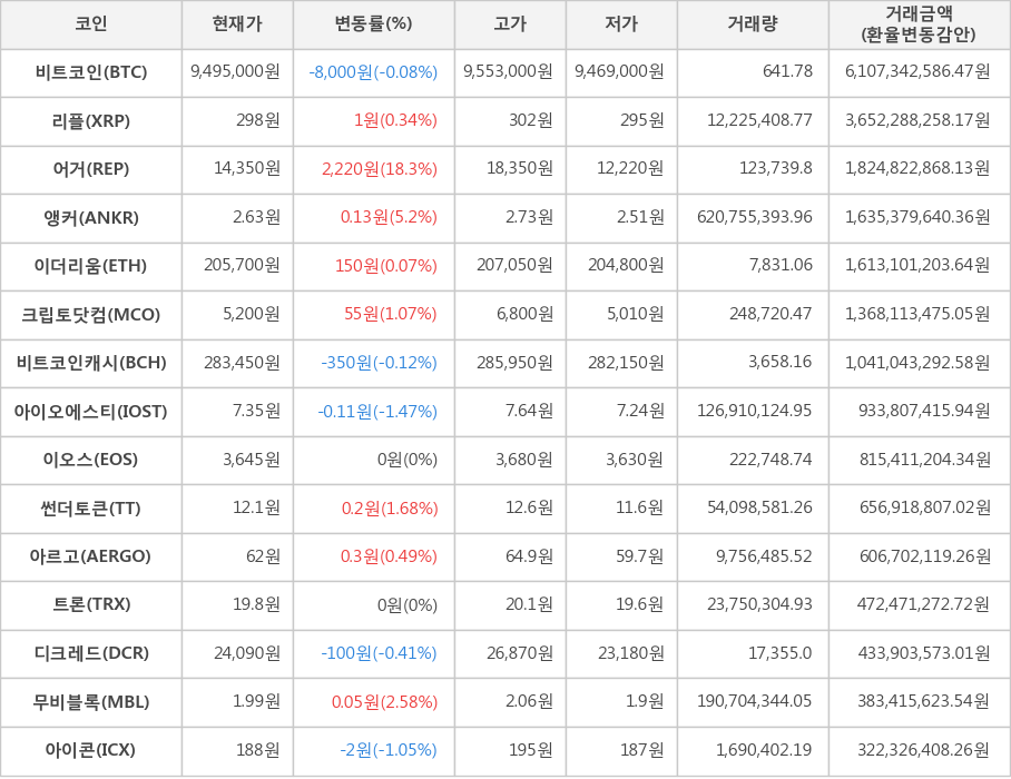 비트코인, 리플, 어거, 앵커, 이더리움, 크립토닷컴, 비트코인캐시, 아이오에스티, 이오스, 썬더토큰, 아르고, 트론, 디크레드, 무비블록, 아이콘