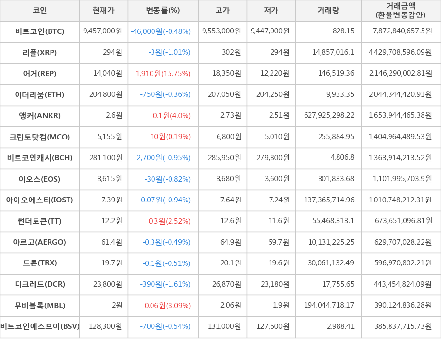 비트코인, 리플, 어거, 이더리움, 앵커, 크립토닷컴, 비트코인캐시, 이오스, 아이오에스티, 썬더토큰, 아르고, 트론, 디크레드, 무비블록, 비트코인에스브이