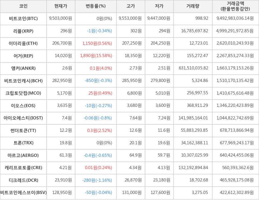 비트코인, 리플, 이더리움, 어거, 앵커, 비트코인캐시, 크립토닷컴, 이오스, 아이오에스티, 썬더토큰, 트론, 아르고, 캐리프로토콜, 디크레드, 비트코인에스브이