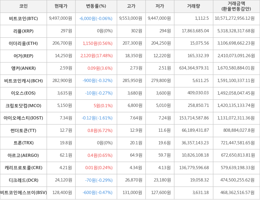 비트코인, 리플, 이더리움, 어거, 앵커, 비트코인캐시, 이오스, 크립토닷컴, 아이오에스티, 썬더토큰, 트론, 아르고, 캐리프로토콜, 디크레드, 비트코인에스브이