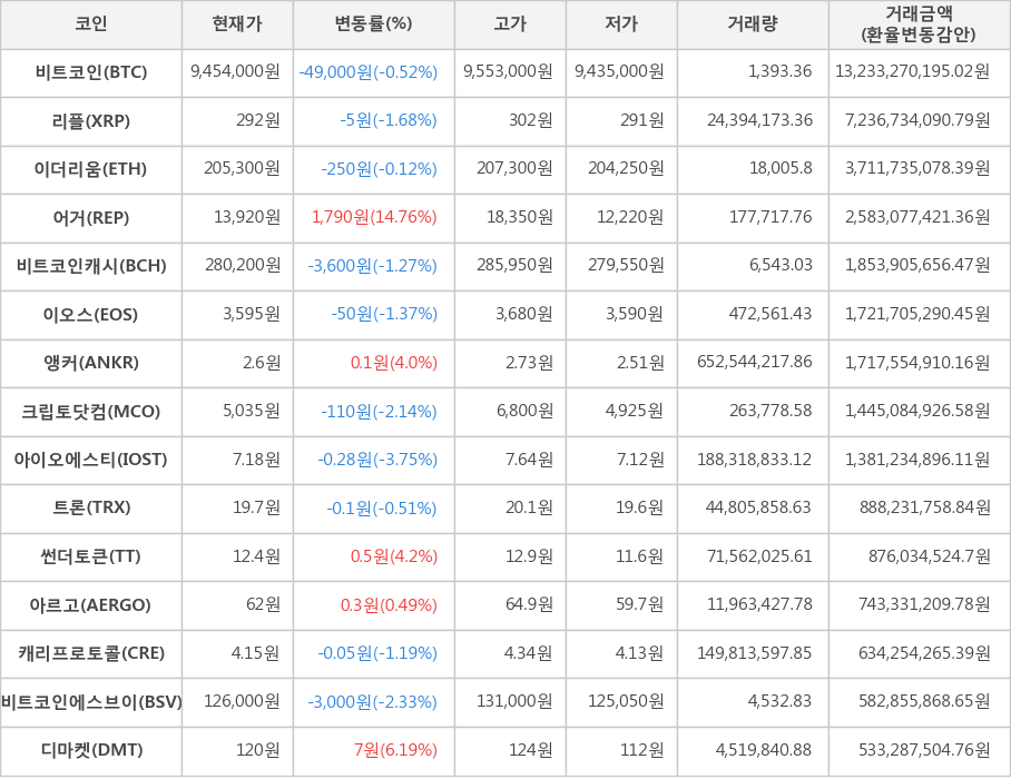 비트코인, 리플, 이더리움, 어거, 비트코인캐시, 이오스, 앵커, 크립토닷컴, 아이오에스티, 트론, 썬더토큰, 아르고, 캐리프로토콜, 비트코인에스브이, 디마켓