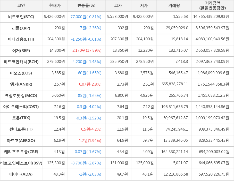 비트코인, 리플, 이더리움, 어거, 비트코인캐시, 이오스, 앵커, 크립토닷컴, 아이오에스티, 트론, 썬더토큰, 아르고, 캐리프로토콜, 비트코인에스브이, 에이다