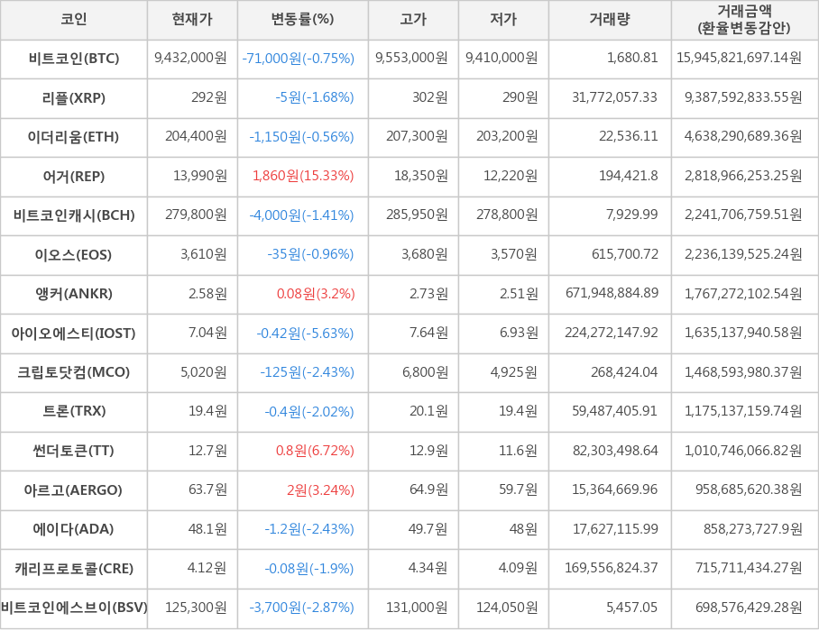 비트코인, 리플, 이더리움, 어거, 비트코인캐시, 이오스, 앵커, 아이오에스티, 크립토닷컴, 트론, 썬더토큰, 아르고, 에이다, 캐리프로토콜, 비트코인에스브이