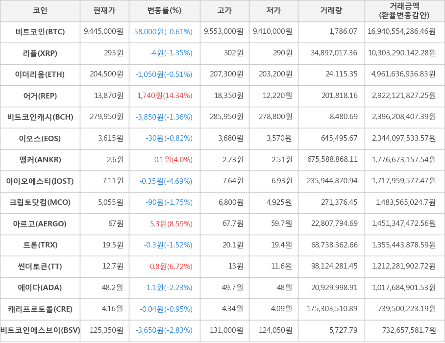 비트코인, 리플, 이더리움, 어거, 비트코인캐시, 이오스, 앵커, 아이오에스티, 크립토닷컴, 아르고, 트론, 썬더토큰, 에이다, 캐리프로토콜, 비트코인에스브이