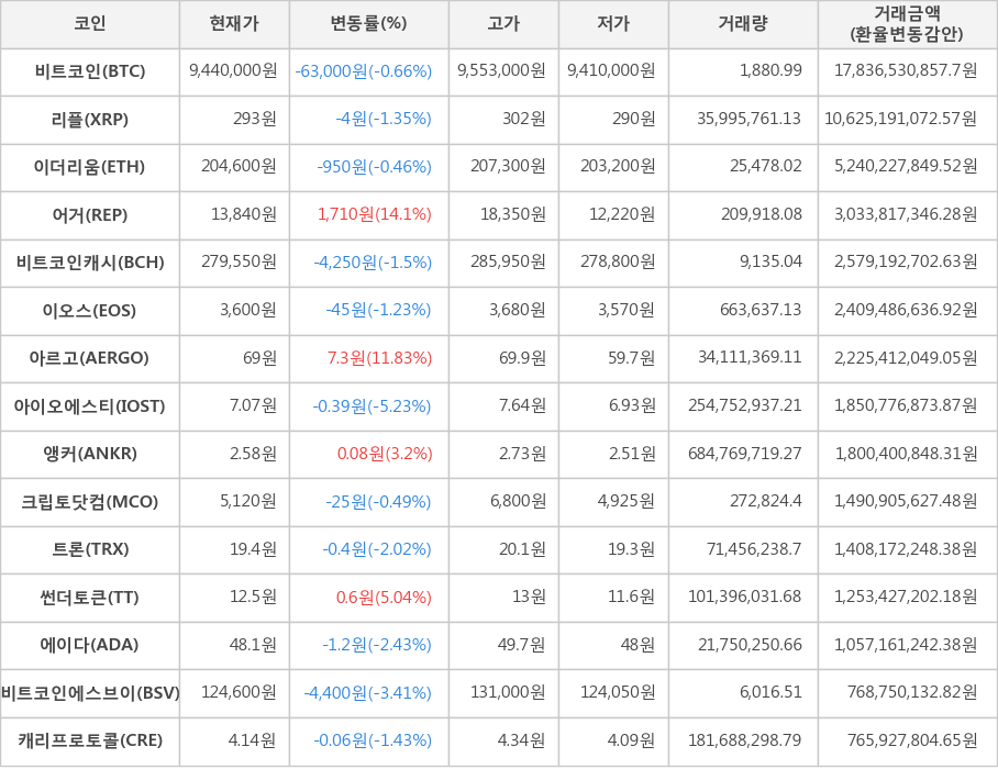 비트코인, 리플, 이더리움, 어거, 비트코인캐시, 이오스, 아르고, 아이오에스티, 앵커, 크립토닷컴, 트론, 썬더토큰, 에이다, 비트코인에스브이, 캐리프로토콜