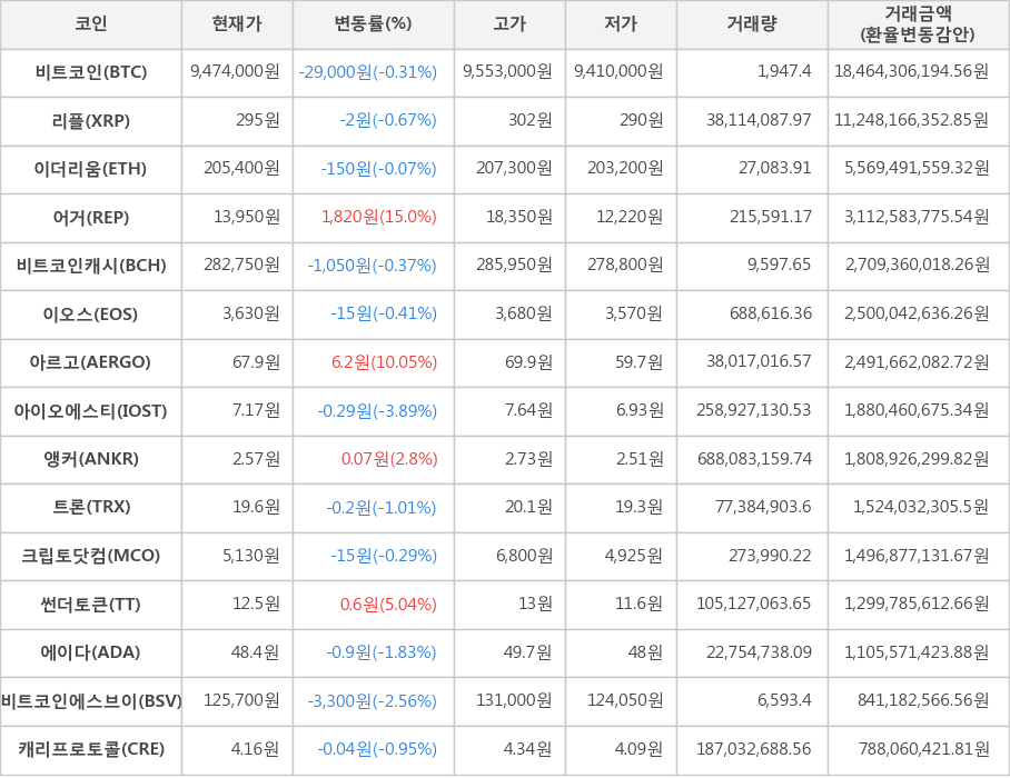 비트코인, 리플, 이더리움, 어거, 비트코인캐시, 이오스, 아르고, 아이오에스티, 앵커, 트론, 크립토닷컴, 썬더토큰, 에이다, 비트코인에스브이, 캐리프로토콜