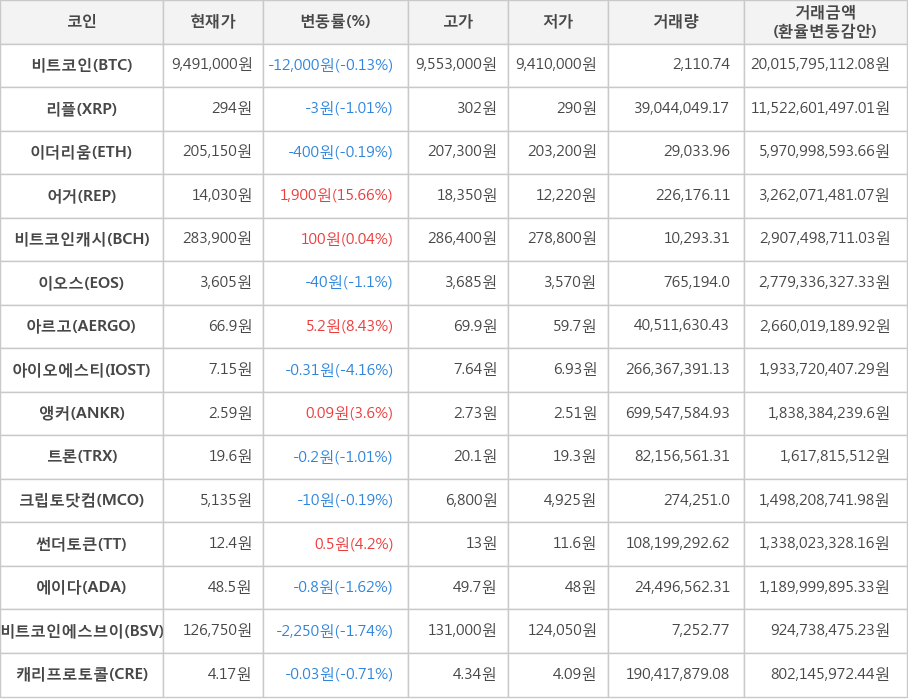 비트코인, 리플, 이더리움, 어거, 비트코인캐시, 이오스, 아르고, 아이오에스티, 앵커, 트론, 크립토닷컴, 썬더토큰, 에이다, 비트코인에스브이, 캐리프로토콜