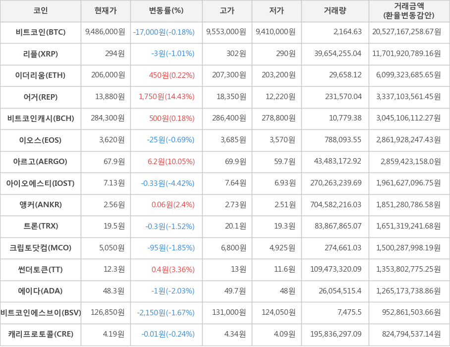 비트코인, 리플, 이더리움, 어거, 비트코인캐시, 이오스, 아르고, 아이오에스티, 앵커, 트론, 크립토닷컴, 썬더토큰, 에이다, 비트코인에스브이, 캐리프로토콜