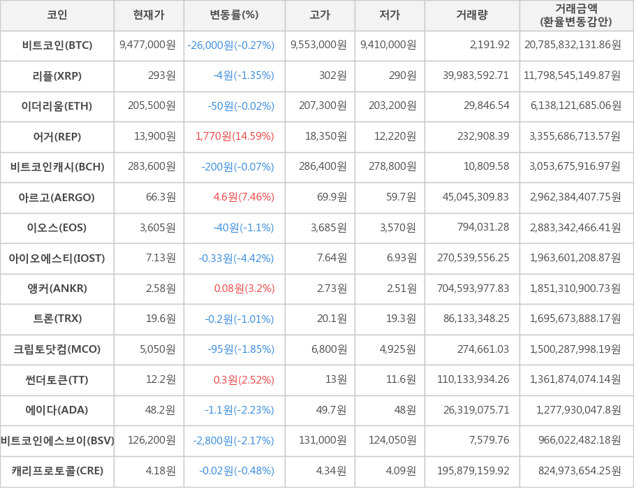 비트코인, 리플, 이더리움, 어거, 비트코인캐시, 아르고, 이오스, 아이오에스티, 앵커, 트론, 크립토닷컴, 썬더토큰, 에이다, 비트코인에스브이, 캐리프로토콜