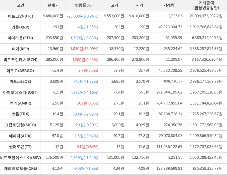 비트코인, 리플, 이더리움, 어거, 비트코인캐시, 아르고, 이오스, 아이오에스티, 앵커, 트론, 크립토닷컴, 에이다, 썬더토큰, 비트코인에스브이, 캐리프로토콜