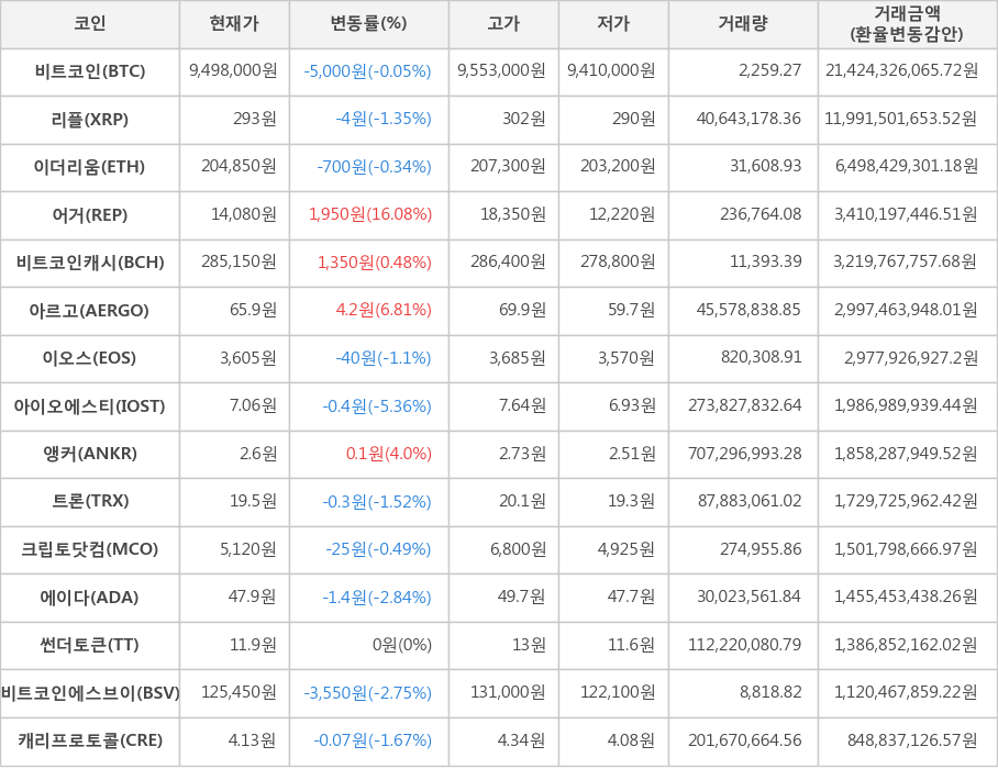 비트코인, 리플, 이더리움, 어거, 비트코인캐시, 아르고, 이오스, 아이오에스티, 앵커, 트론, 크립토닷컴, 에이다, 썬더토큰, 비트코인에스브이, 캐리프로토콜