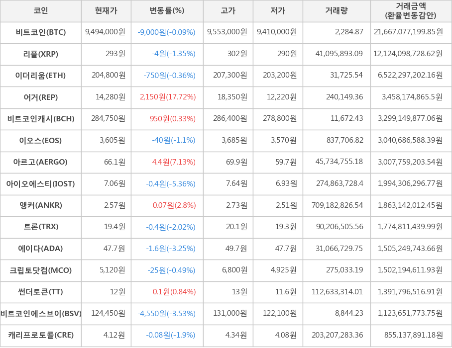 비트코인, 리플, 이더리움, 어거, 비트코인캐시, 이오스, 아르고, 아이오에스티, 앵커, 트론, 에이다, 크립토닷컴, 썬더토큰, 비트코인에스브이, 캐리프로토콜