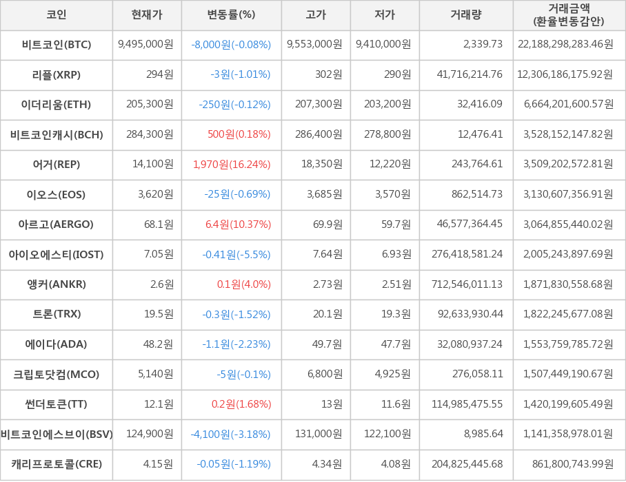 비트코인, 리플, 이더리움, 비트코인캐시, 어거, 이오스, 아르고, 아이오에스티, 앵커, 트론, 에이다, 크립토닷컴, 썬더토큰, 비트코인에스브이, 캐리프로토콜