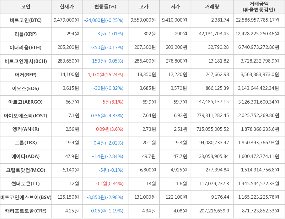 비트코인, 리플, 이더리움, 비트코인캐시, 어거, 이오스, 아르고, 아이오에스티, 앵커, 트론, 에이다, 크립토닷컴, 썬더토큰, 비트코인에스브이, 캐리프로토콜