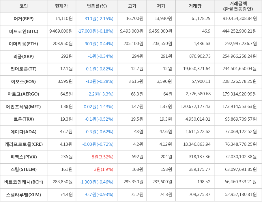 비트코인, 어거, 이더리움, 리플, 썬더토큰, 이오스, 아르고, 메인프레임, 트론, 에이다, 캐리프로토콜, 피벡스, 스팀, 비트코인캐시, 스텔라루멘