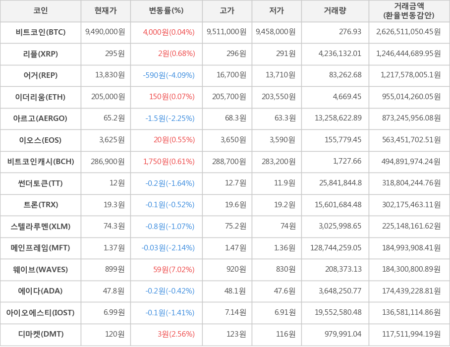 비트코인, 리플, 어거, 이더리움, 아르고, 이오스, 비트코인캐시, 썬더토큰, 트론, 스텔라루멘, 메인프레임, 웨이브, 에이다, 아이오에스티, 디마켓