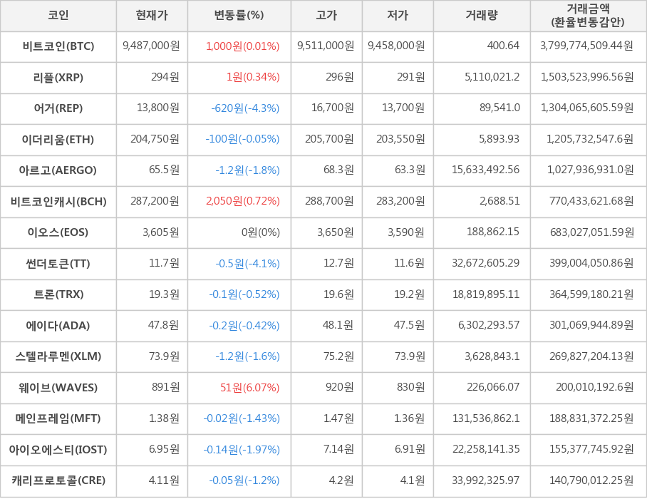 비트코인, 리플, 어거, 이더리움, 아르고, 비트코인캐시, 이오스, 썬더토큰, 트론, 에이다, 스텔라루멘, 웨이브, 메인프레임, 아이오에스티, 캐리프로토콜