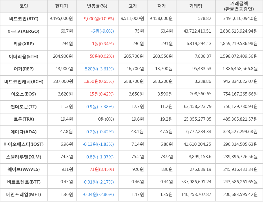 비트코인, 아르고, 리플, 이더리움, 어거, 비트코인캐시, 이오스, 썬더토큰, 트론, 에이다, 아이오에스티, 스텔라루멘, 웨이브, 비트토렌트, 메인프레임