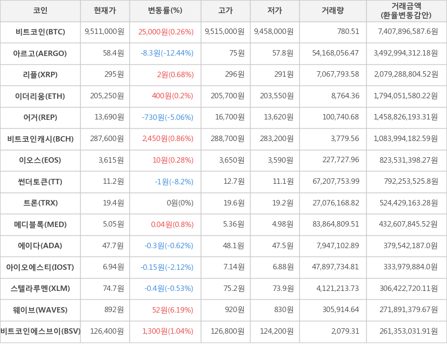 비트코인, 아르고, 리플, 이더리움, 어거, 비트코인캐시, 이오스, 썬더토큰, 트론, 메디블록, 에이다, 아이오에스티, 스텔라루멘, 웨이브, 비트코인에스브이