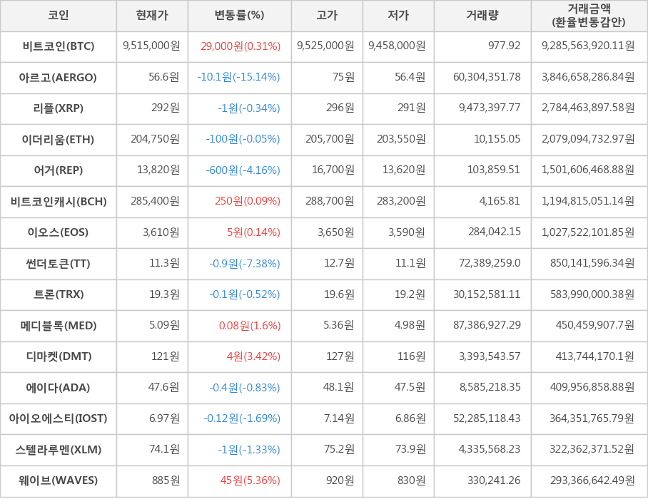 비트코인, 아르고, 리플, 이더리움, 어거, 비트코인캐시, 이오스, 썬더토큰, 트론, 메디블록, 디마켓, 에이다, 아이오에스티, 스텔라루멘, 웨이브