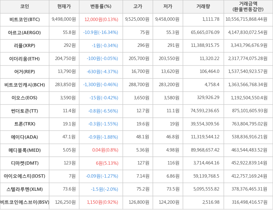 비트코인, 아르고, 리플, 이더리움, 어거, 비트코인캐시, 이오스, 썬더토큰, 트론, 에이다, 메디블록, 디마켓, 아이오에스티, 스텔라루멘, 비트코인에스브이