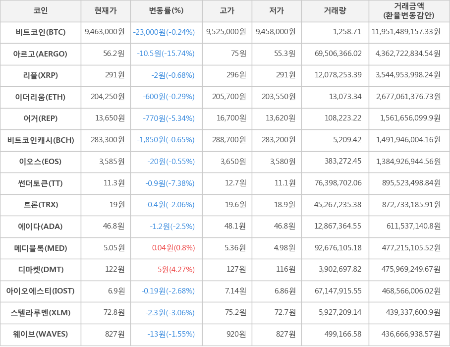 비트코인, 아르고, 리플, 이더리움, 어거, 비트코인캐시, 이오스, 썬더토큰, 트론, 에이다, 메디블록, 디마켓, 아이오에스티, 스텔라루멘, 웨이브