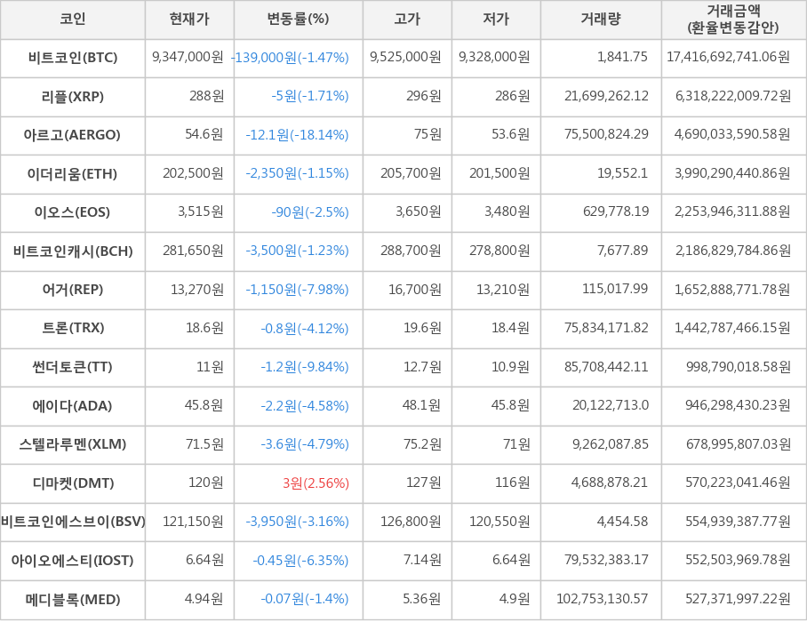 비트코인, 리플, 아르고, 이더리움, 이오스, 비트코인캐시, 어거, 트론, 썬더토큰, 에이다, 스텔라루멘, 디마켓, 비트코인에스브이, 아이오에스티, 메디블록