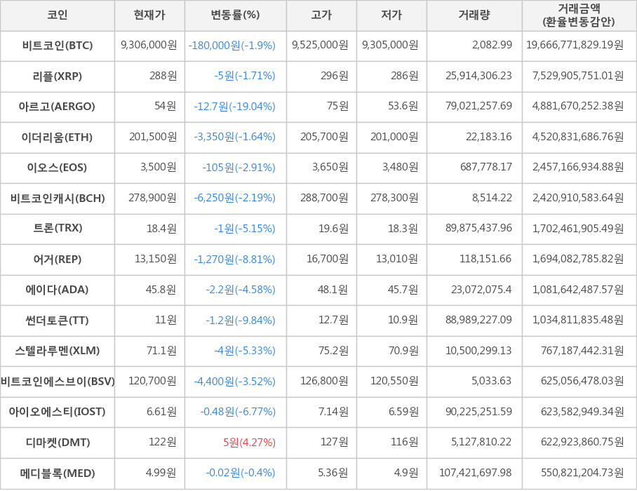 비트코인, 리플, 아르고, 이더리움, 이오스, 비트코인캐시, 트론, 어거, 에이다, 썬더토큰, 스텔라루멘, 비트코인에스브이, 아이오에스티, 디마켓, 메디블록