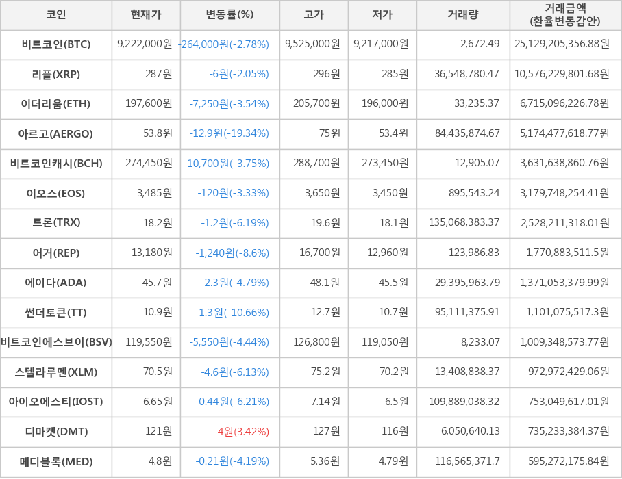 비트코인, 리플, 이더리움, 아르고, 비트코인캐시, 이오스, 트론, 어거, 에이다, 썬더토큰, 비트코인에스브이, 스텔라루멘, 아이오에스티, 디마켓, 메디블록