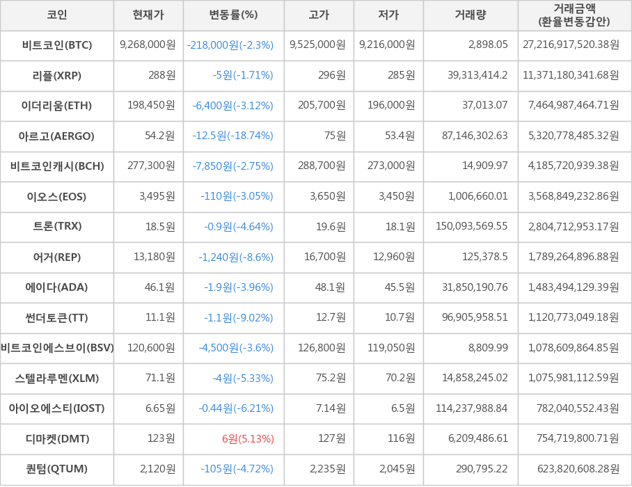 비트코인, 리플, 이더리움, 아르고, 비트코인캐시, 이오스, 트론, 어거, 에이다, 썬더토큰, 비트코인에스브이, 스텔라루멘, 아이오에스티, 디마켓, 퀀텀