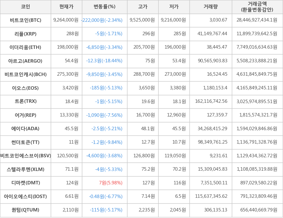 비트코인, 리플, 이더리움, 아르고, 비트코인캐시, 이오스, 트론, 어거, 에이다, 썬더토큰, 비트코인에스브이, 스텔라루멘, 디마켓, 아이오에스티, 퀀텀