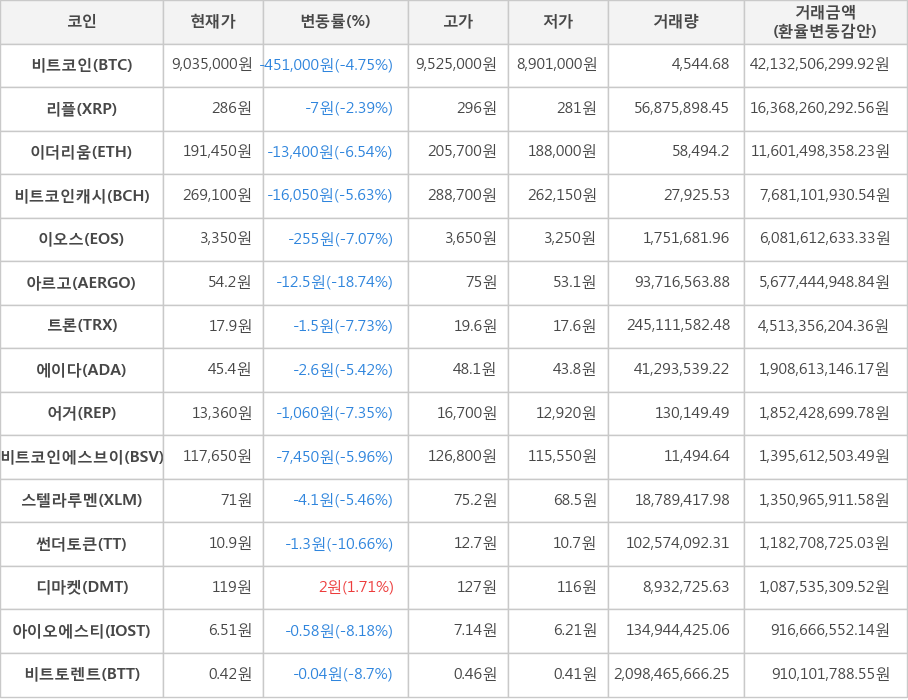 비트코인, 리플, 이더리움, 비트코인캐시, 이오스, 아르고, 트론, 에이다, 어거, 비트코인에스브이, 스텔라루멘, 썬더토큰, 디마켓, 아이오에스티, 비트토렌트