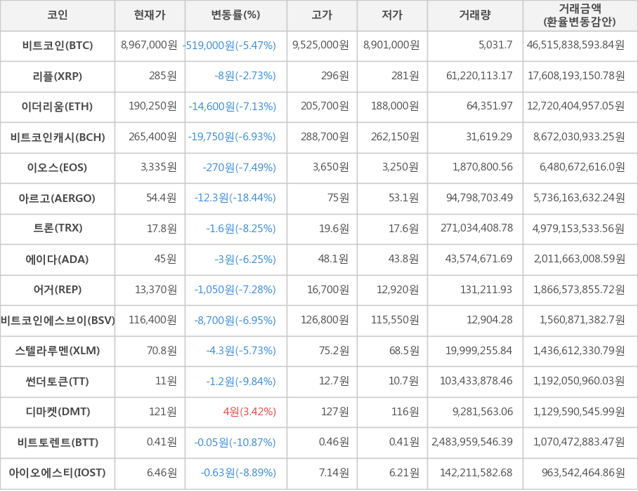 비트코인, 리플, 이더리움, 비트코인캐시, 이오스, 아르고, 트론, 에이다, 어거, 비트코인에스브이, 스텔라루멘, 썬더토큰, 디마켓, 비트토렌트, 아이오에스티