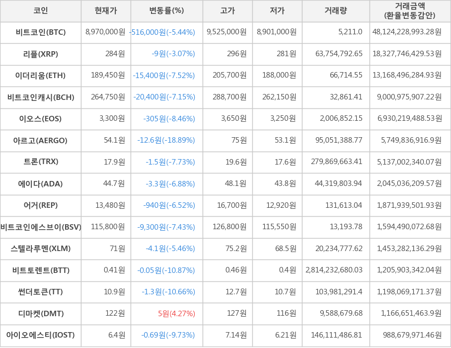 비트코인, 리플, 이더리움, 비트코인캐시, 이오스, 아르고, 트론, 에이다, 어거, 비트코인에스브이, 스텔라루멘, 비트토렌트, 썬더토큰, 디마켓, 아이오에스티