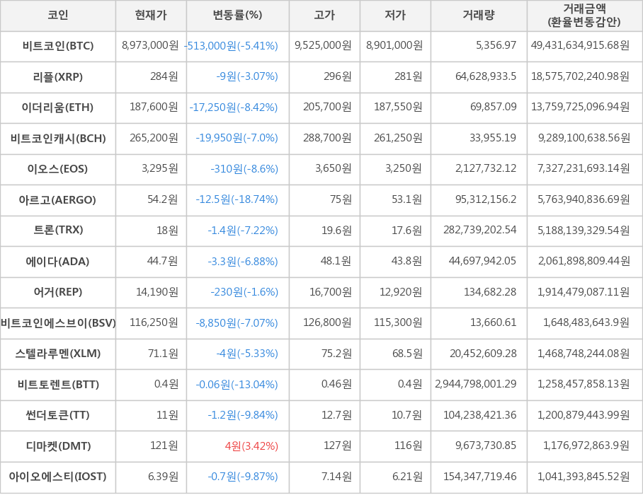 비트코인, 리플, 이더리움, 비트코인캐시, 이오스, 아르고, 트론, 에이다, 어거, 비트코인에스브이, 스텔라루멘, 비트토렌트, 썬더토큰, 디마켓, 아이오에스티