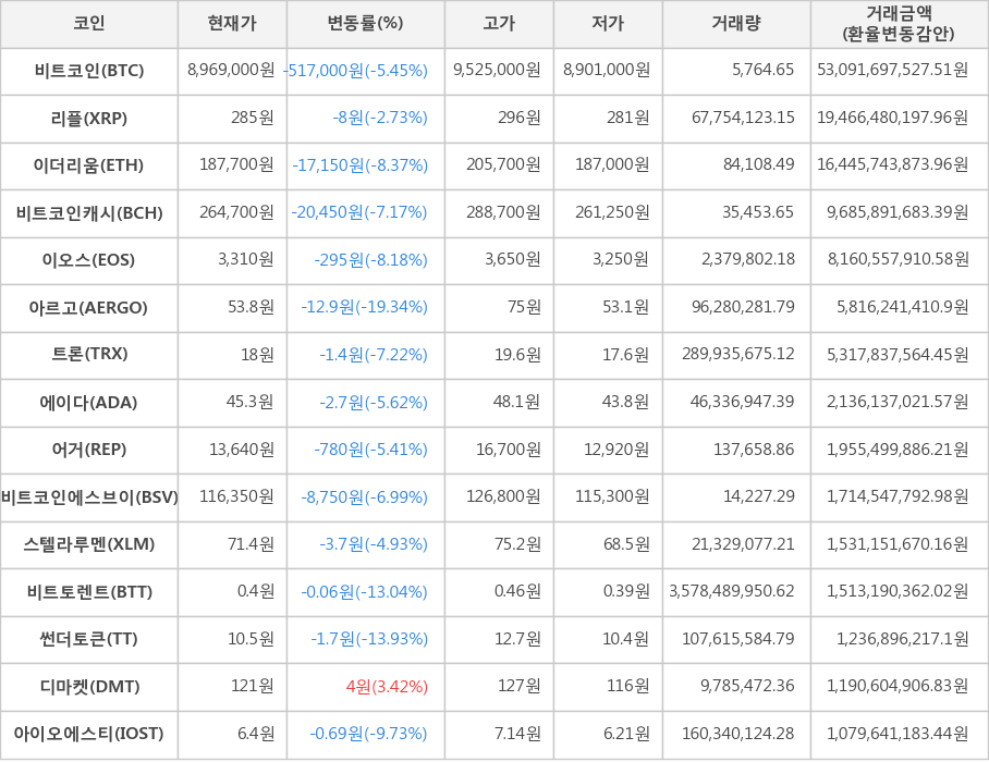 비트코인, 리플, 이더리움, 비트코인캐시, 이오스, 아르고, 트론, 에이다, 어거, 비트코인에스브이, 스텔라루멘, 비트토렌트, 썬더토큰, 디마켓, 아이오에스티