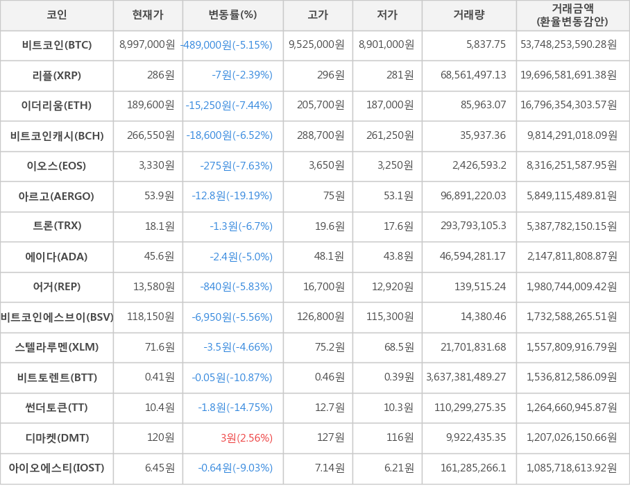 비트코인, 리플, 이더리움, 비트코인캐시, 이오스, 아르고, 트론, 에이다, 어거, 비트코인에스브이, 스텔라루멘, 비트토렌트, 썬더토큰, 디마켓, 아이오에스티