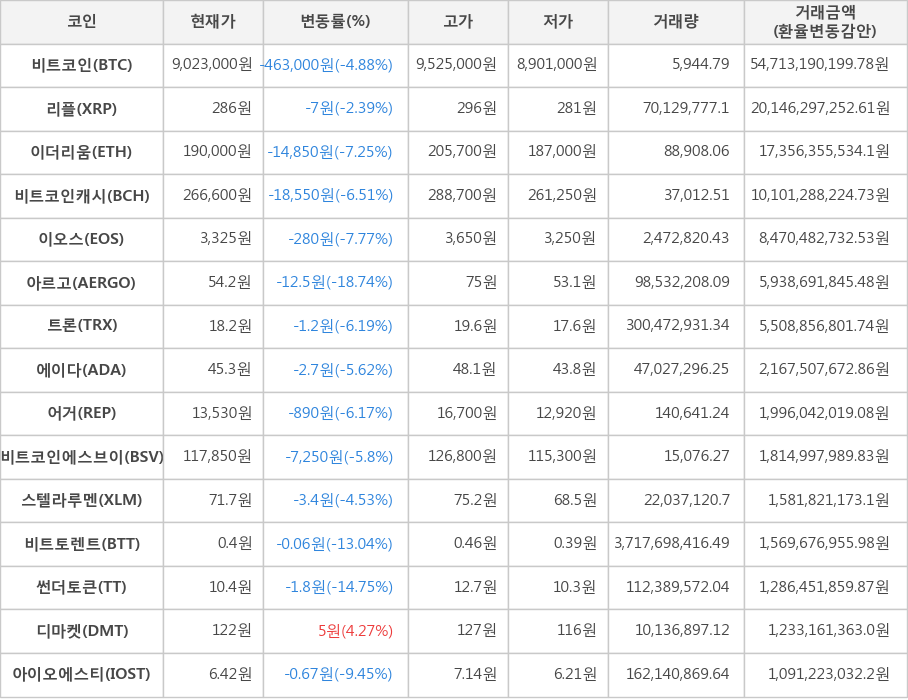 비트코인, 리플, 이더리움, 비트코인캐시, 이오스, 아르고, 트론, 에이다, 어거, 비트코인에스브이, 스텔라루멘, 비트토렌트, 썬더토큰, 디마켓, 아이오에스티