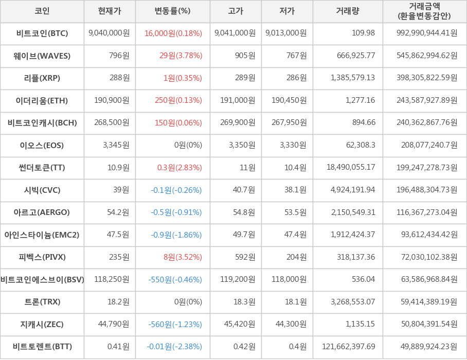 비트코인, 웨이브, 리플, 이더리움, 비트코인캐시, 이오스, 썬더토큰, 시빅, 아르고, 아인스타이늄, 피벡스, 비트코인에스브이, 트론, 지캐시, 비트토렌트