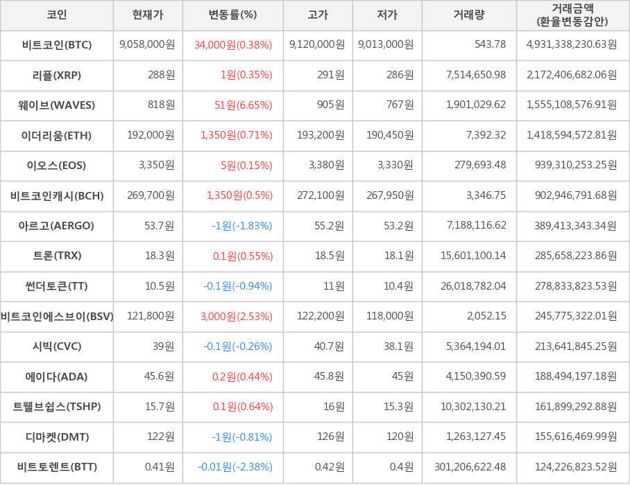 비트코인, 리플, 웨이브, 이더리움, 이오스, 비트코인캐시, 아르고, 트론, 썬더토큰, 비트코인에스브이, 시빅, 에이다, 트웰브쉽스, 디마켓, 비트토렌트