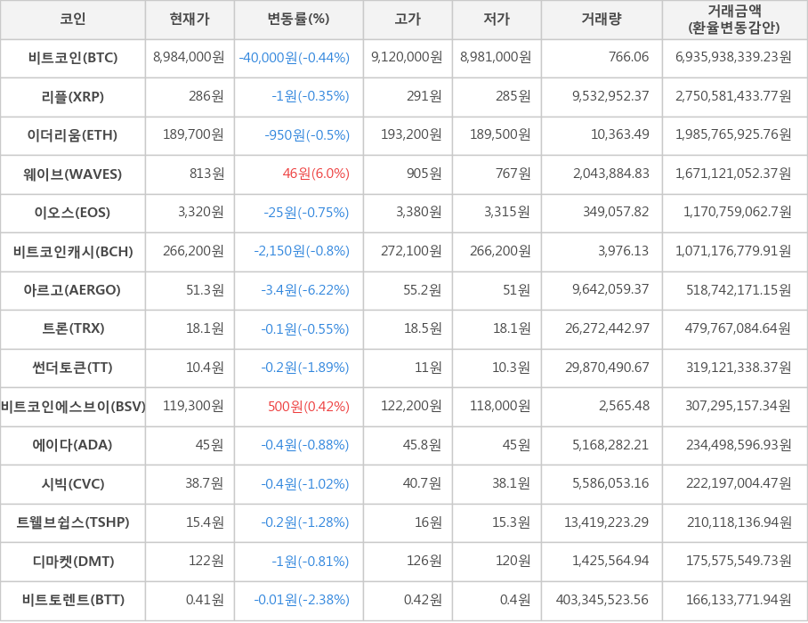 비트코인, 리플, 이더리움, 웨이브, 이오스, 비트코인캐시, 아르고, 트론, 썬더토큰, 비트코인에스브이, 에이다, 시빅, 트웰브쉽스, 디마켓, 비트토렌트