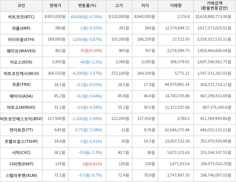 비트코인, 리플, 이더리움, 웨이브, 이오스, 비트코인캐시, 트론, 에이다, 아르고, 비트코인에스브이, 썬더토큰, 트웰브쉽스, 시빅, 디마켓, 스텔라루멘