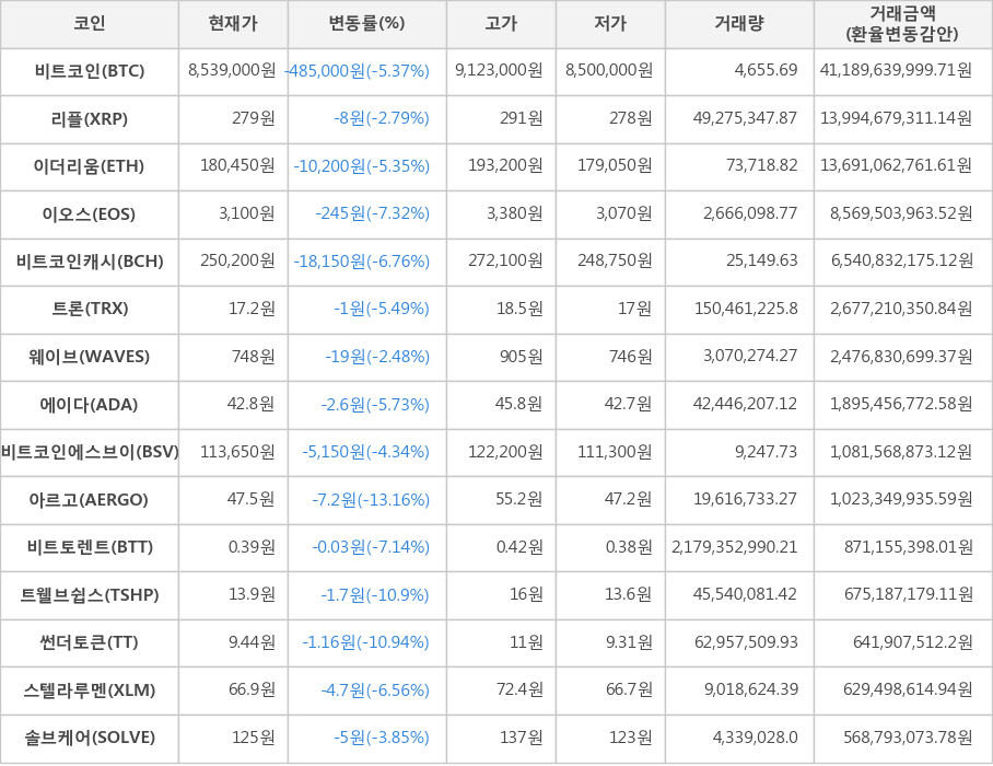 비트코인, 리플, 이더리움, 이오스, 비트코인캐시, 트론, 웨이브, 에이다, 비트코인에스브이, 아르고, 비트토렌트, 트웰브쉽스, 썬더토큰, 스텔라루멘, 솔브케어